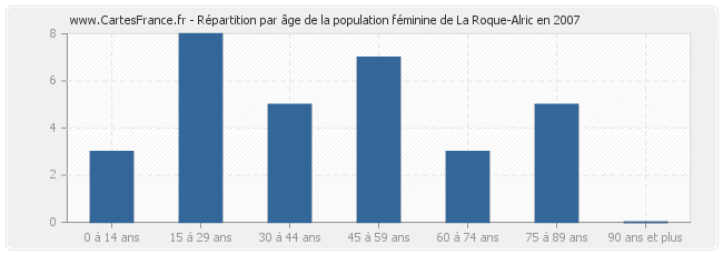 Répartition par âge de la population féminine de La Roque-Alric en 2007